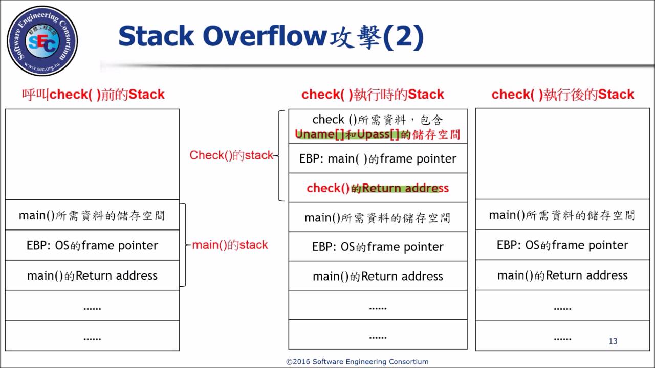 Main address. Check-Stack. Stack overflow. Buffer overflow Stack example.