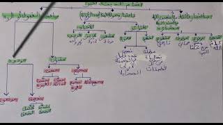 مدخل لدراسة الحديث S1 موضوع 9 ملخص أنواع أقسام الحديث كلية الشريعة الفصل الأول