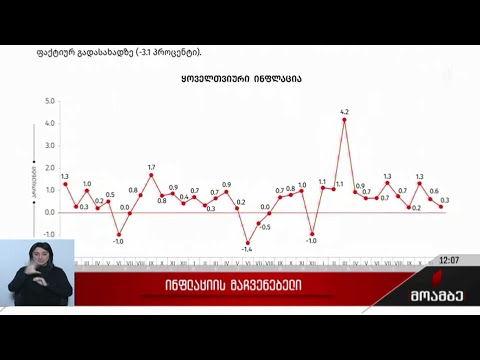 ინფლაციის  მაჩვენებელი