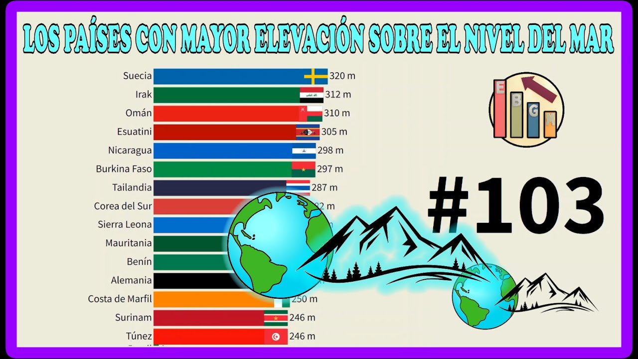 Los países con mayor elevación sobre el nivel del mar 🌎⛰️ - YouTube