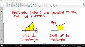 Volumes by Cylindrical Shells Part 2