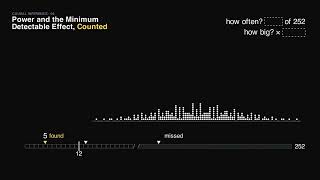 Power vs Minimum Detectable Effect: It Works, and Is Found 1 Time in 6