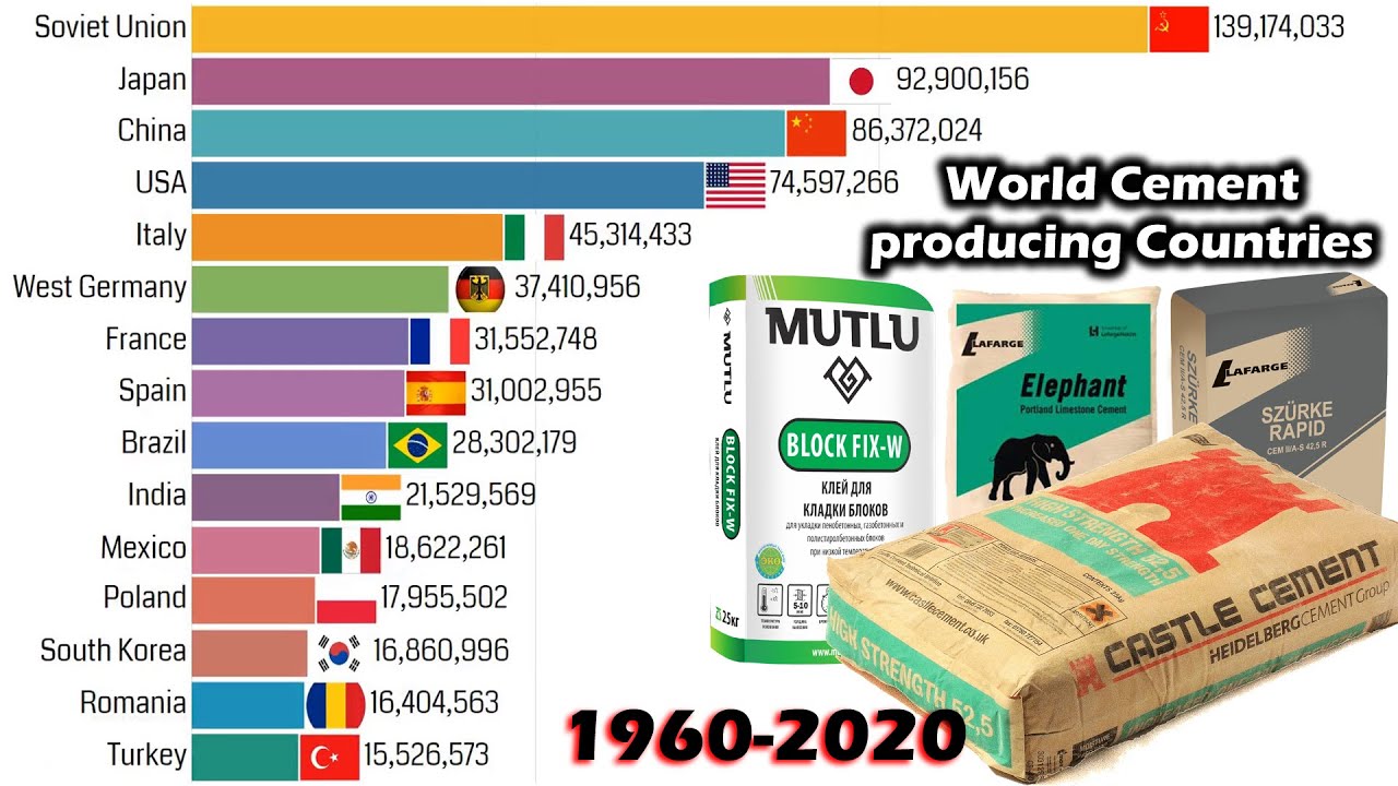 World Cement producing Countries 1960 - 2020 - YouTube