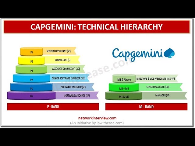 Capgemini Technical Hierarchy #capgemini #technicalhierarchy  #organizationstructure #ITJobs - YouTube
