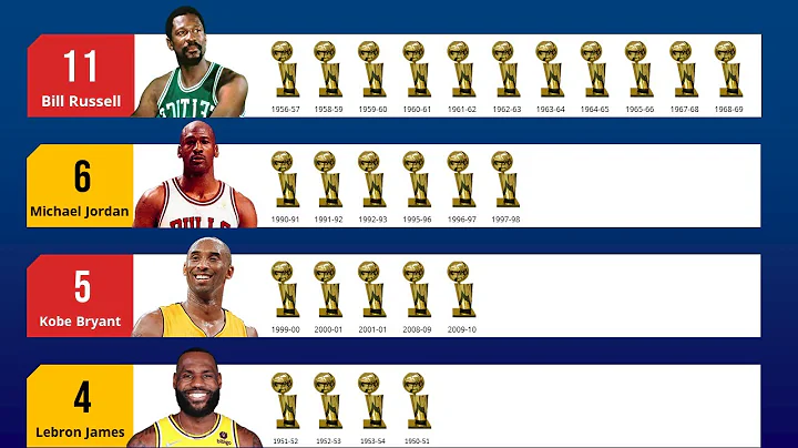 NBA Players with Most Championship Titles #NBA #BillRussell
