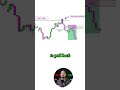5 Powerful ICT Strategies Explained. How Smart Money Really Enters Trades