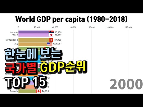   한눈에 보는 국가별 1인당 GDP순위 1980 2018