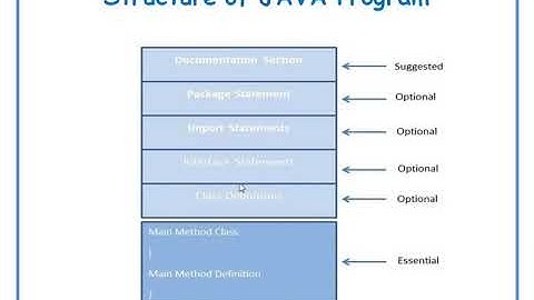 Structure of JAVA Program in Telugu || JAVA in Telugu Lecture-5