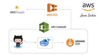 aws codebuild | aws ecr | build & push springboot docker image to ecr | ecs | javatechie