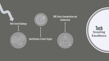 Modernized Approach to Technology Scouting - Helping Business Solve Innovation Pain Points
