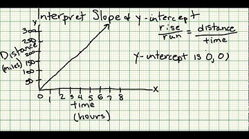 INTERPRET SLOPE AND Y INTERCEPT