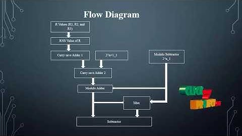 An Efficient Reverse Converter for the Three-Moduli Set (2n +1; 2n; 2n -1)