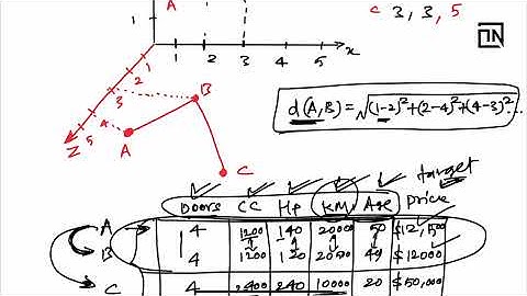 How KNN works | AI ML tutorials by a Data Scientist | Thinking Neuron
