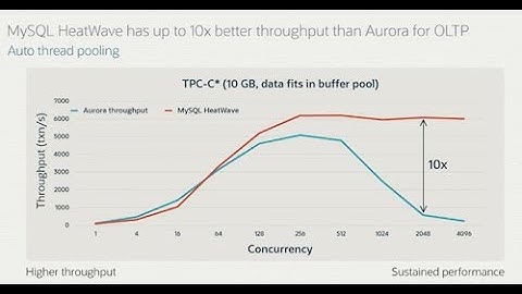 Introduction to MySQL Heatwave on AWS