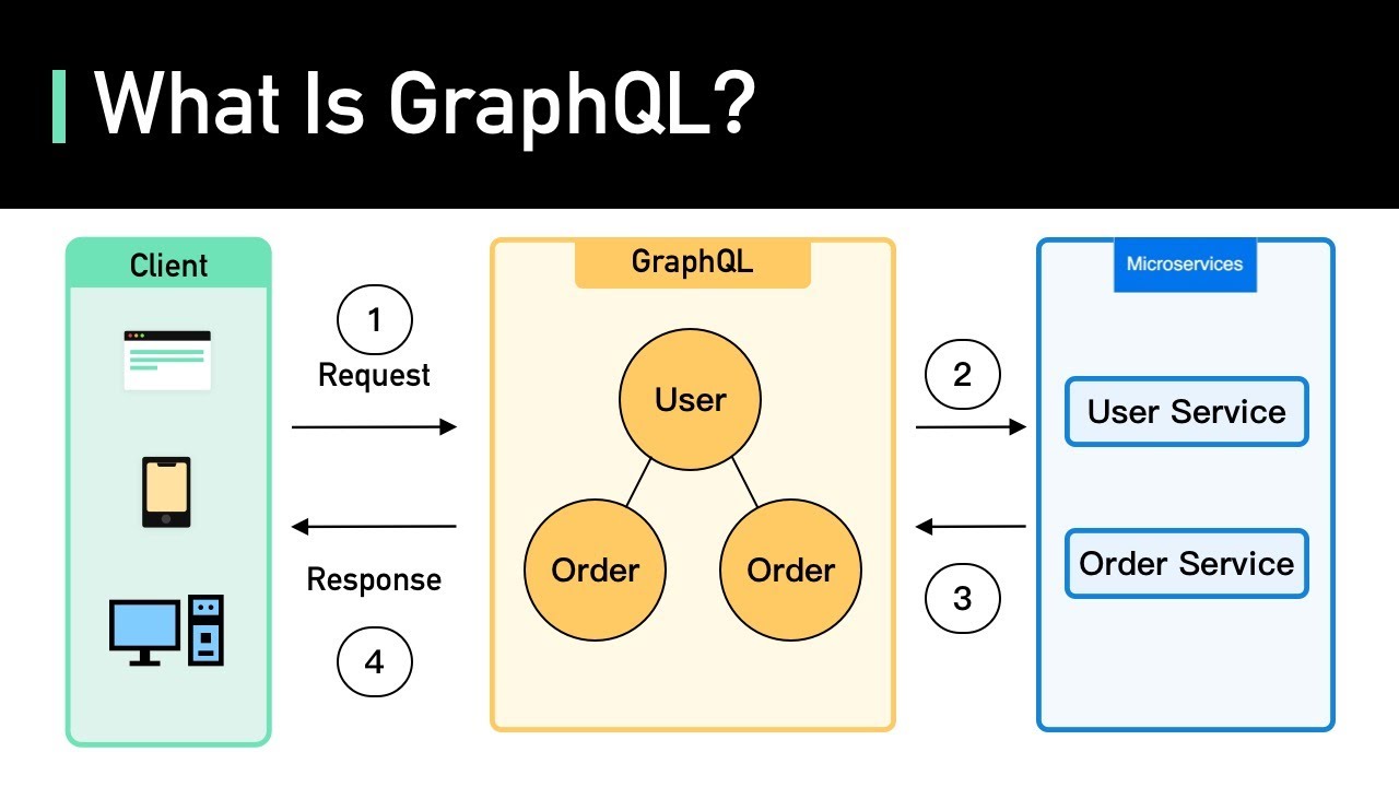 What Is GraphQL REST vs GraphQL