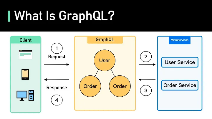 What Is GraphQL? REST vs. GraphQL
