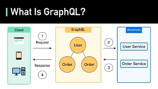 What Is GraphQL? REST vs. GraphQL