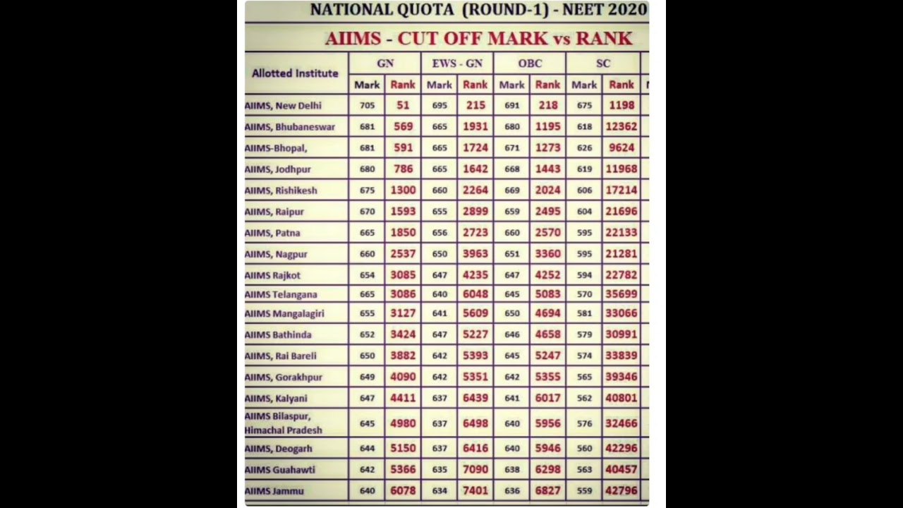 Cut off Marks for all AIIMS  || NEET 2021