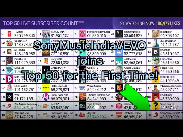 T-Series old logo and SonyMusicIndiaVEVO enter Top 50 class=