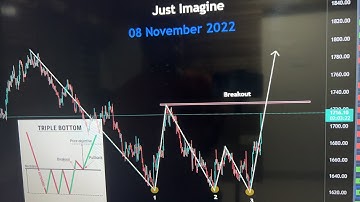 Gold Triple Bottom Pattern