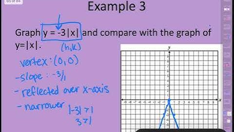 Section 2.7 Use Absolute Value Functions and Transformations
