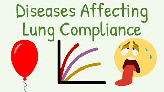 Diseases Affecting Lung Compliance