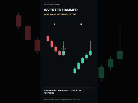 Watch Inverted hammer: Same Shape, Different Trend—What Changes? #Shorts