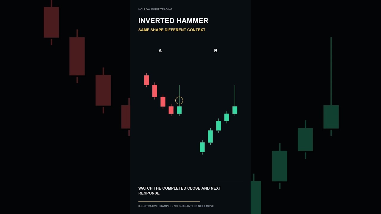 Inverted Hammer Candlestick: Why Trend Context Matters