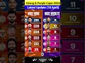 IPL Orange &amp; Purple Cap Race 2026 IPL Orange Cap Leaderboard 2026| IPL Most Runs #ipl2026 #orangecap