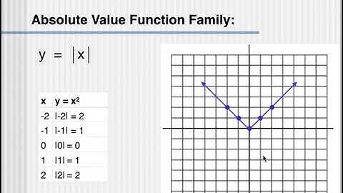 graphing transformations notes video part 2