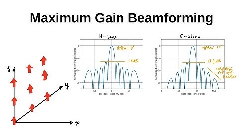 #106: Maximum Gain Beamforming