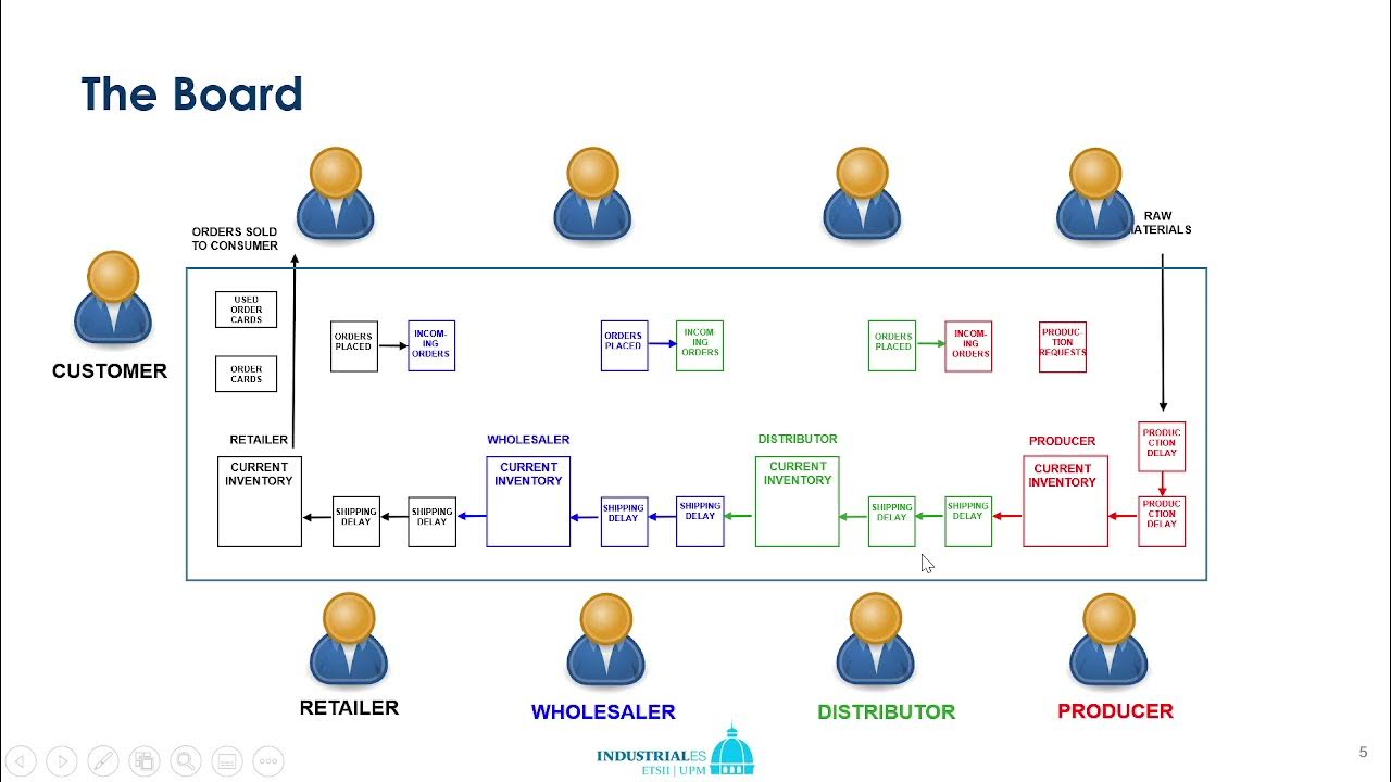 Supply Chain Game 1 YouTube