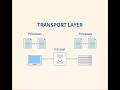Lec-04 : Transport Layer | rdt 3.0 | Go-Back-N | Selective Repeat | Bangla Tutorial