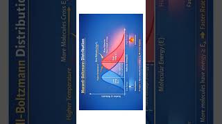 Maxwell boltzmann distribution law|| chemical kinetics|| class 12 #mpset #assistantprofessor#csirnet