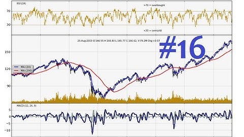 Charting Stocks/Forex for Technical Analysis Part 16 - How to add SMA to matplotlib stock chart