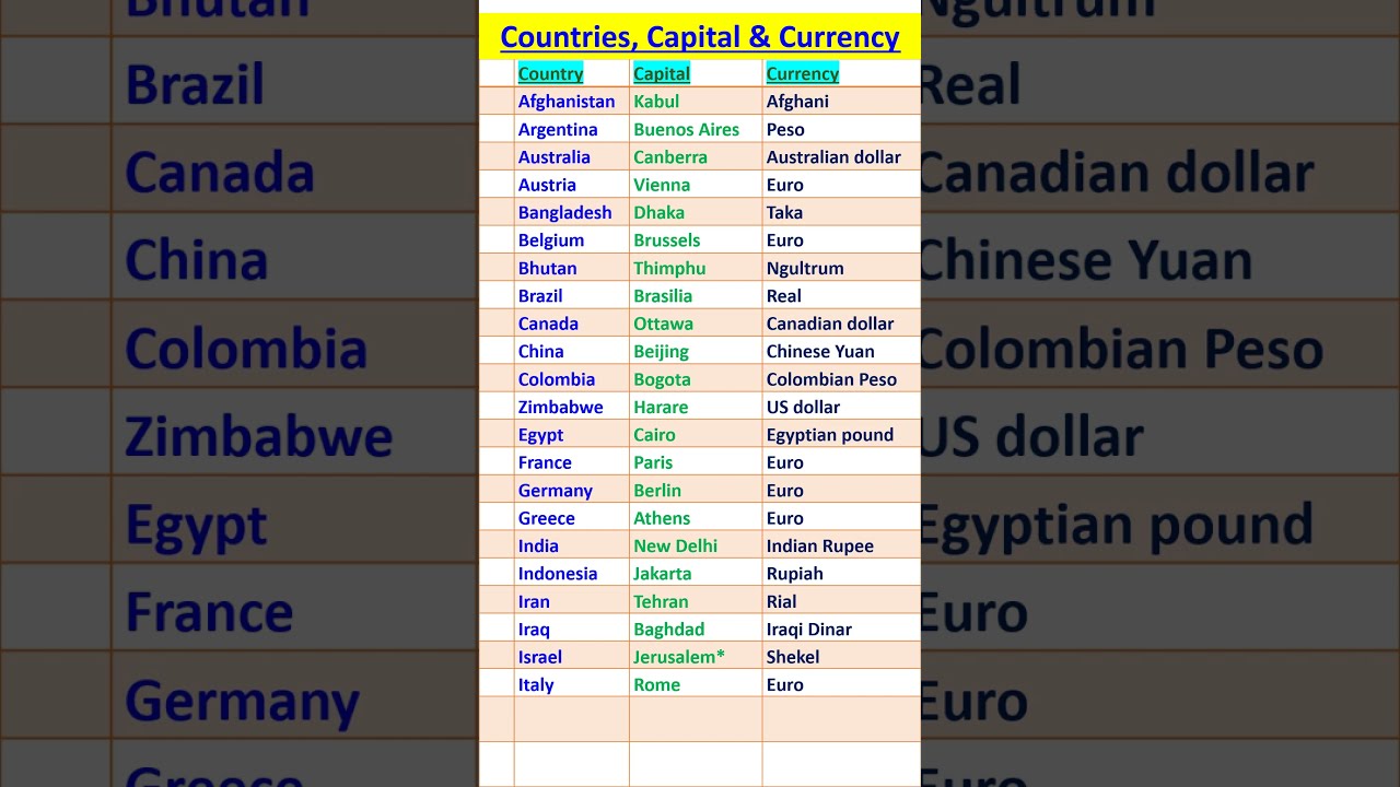Country Capital And Currency Name Shorts Gk