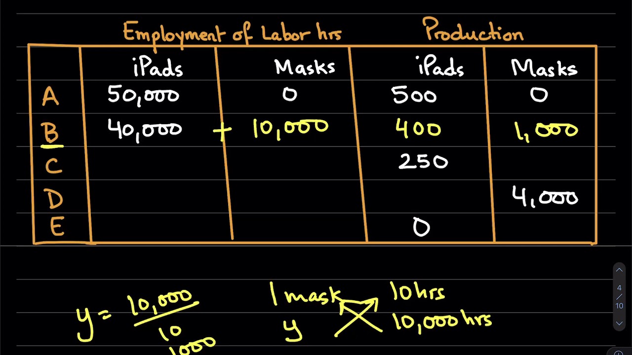 2.4a The Production Possibilities Frontier (PPF)