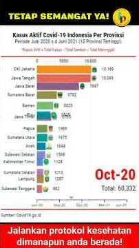 Kasus Aktif Covid-19 Indonesia Per Provinsi Periode Juni 2020 - Juni 2021 #shorts
