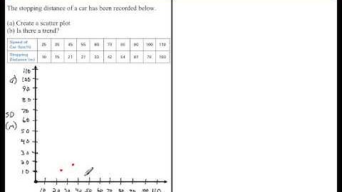Creating a Scatter Plot