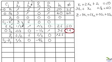 METODO SIMPLEX  Problema de Maximización