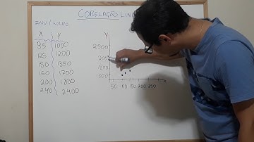 Gráfico de dispersão - Correlação