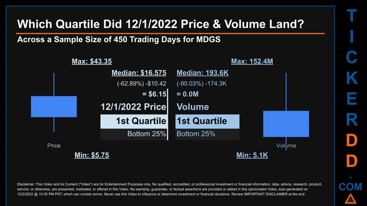 MDGS Price and Volume Analysis by 650 Day Look Back MDGS Stock Analysis for Medigus Stock $MDGS Tick