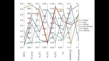 Making Parallel Coordinate Plot in Origin Pro