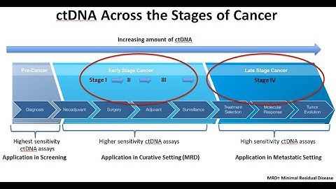22 Principles of Biomarker Testing: Part 2 The Liquid Biopsy