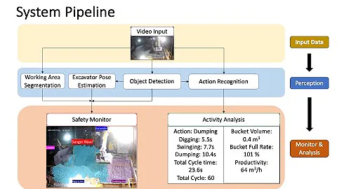 [ISARC 2021 Oral] Vision-based Excavator Activity Analysis and Safety Monitoring System 10 min