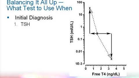 Thyroid Function Testing: A Brief Update [Hot Topic]