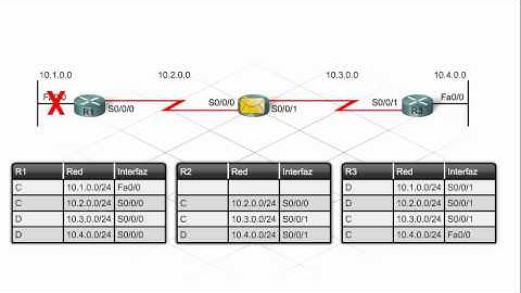Funcionamiento EIGRP