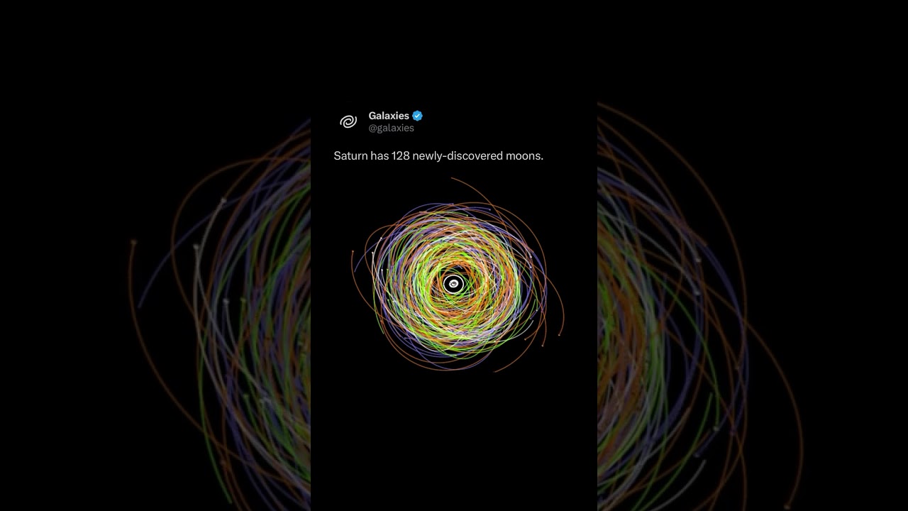 Saturn has the highest moons