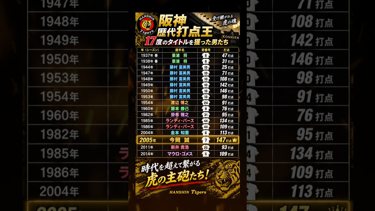 🐯 阪神の「147打点」は今も伝説‼️歴代打点王17度の系譜🔥📊