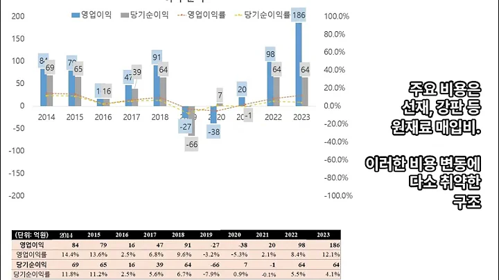 윈하이텍.  건축자재 제조 판매, 전문시공, 종합건설업. 10년치 실적, 손익 재무분석